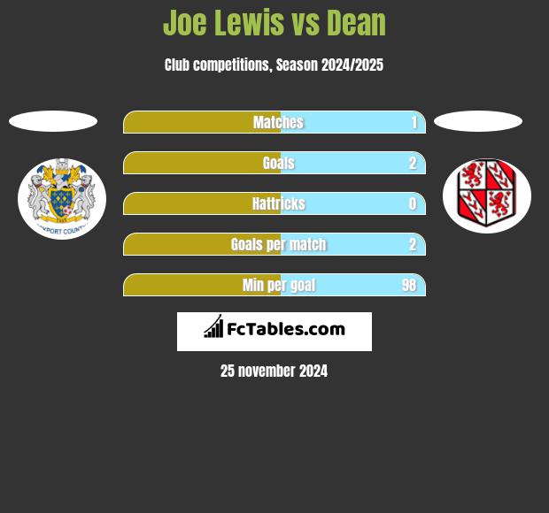 Joe Lewis vs Dean h2h player stats