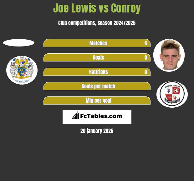 Joe Lewis vs Conroy h2h player stats