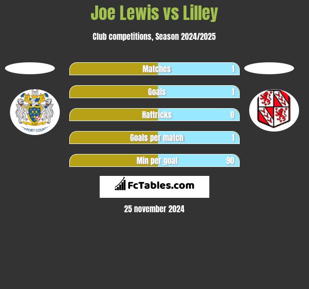 Joe Lewis vs Lilley h2h player stats