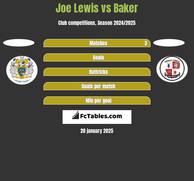 Joe Lewis vs Baker h2h player stats