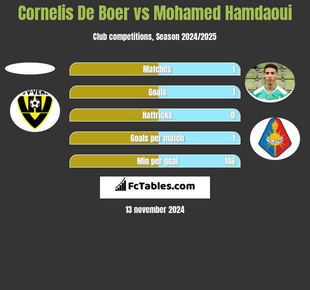 Cornelis De Boer vs Mohamed Hamdaoui h2h player stats