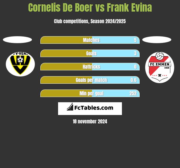 Cornelis De Boer vs Frank Evina h2h player stats