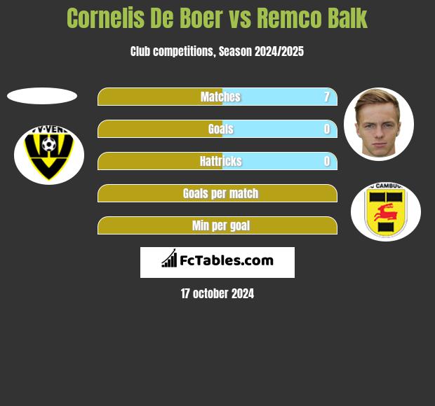 Cornelis De Boer vs Remco Balk h2h player stats