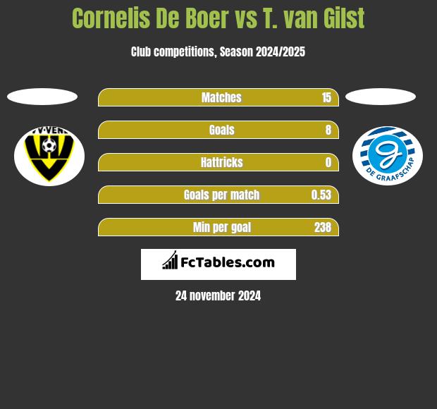 Cornelis De Boer vs T. van Gilst h2h player stats