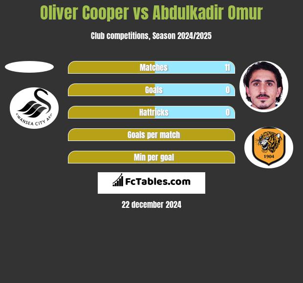 Oliver Cooper vs Abdulkadir Omur h2h player stats