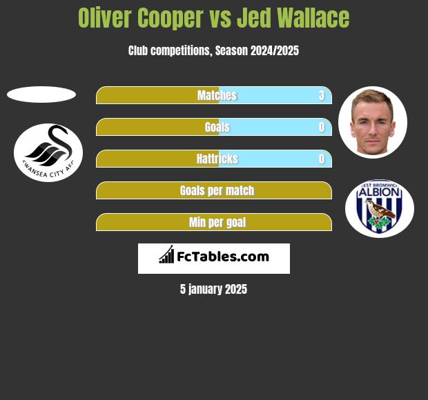 Oliver Cooper vs Jed Wallace h2h player stats