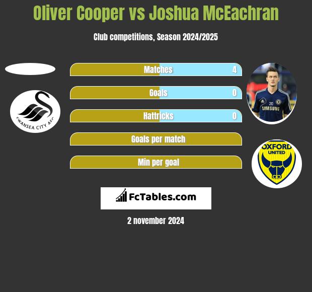 Oliver Cooper vs Joshua McEachran h2h player stats