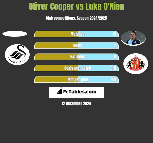 Oliver Cooper vs Luke O'Nien h2h player stats