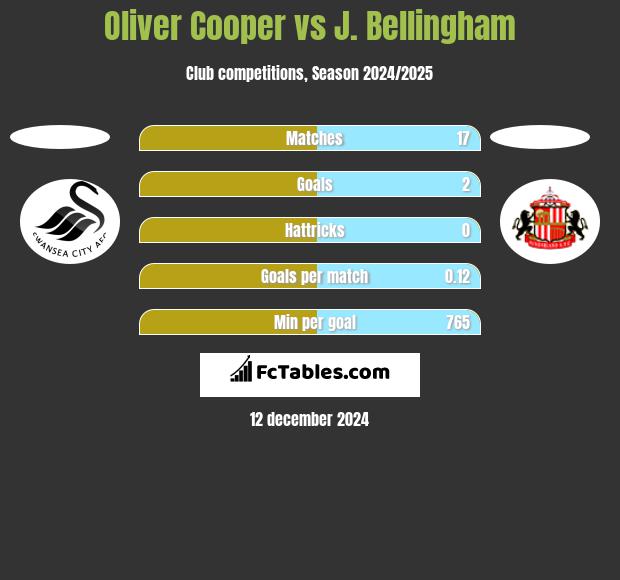 Oliver Cooper vs J. Bellingham h2h player stats