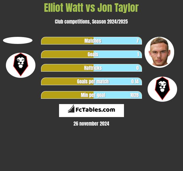 Elliot Watt vs Jon Taylor h2h player stats