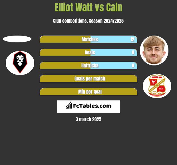 Elliot Watt vs Cain h2h player stats