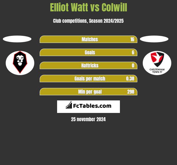 Elliot Watt vs Colwill h2h player stats