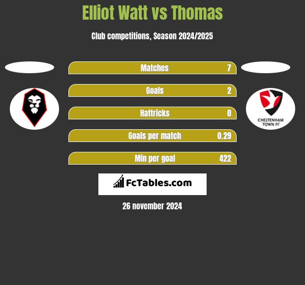 Elliot Watt vs Thomas h2h player stats