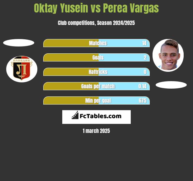 Oktay Yusein vs Perea Vargas h2h player stats