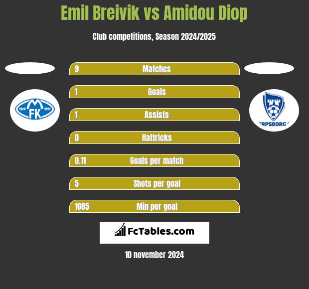 Emil Breivik vs Amidou Diop h2h player stats