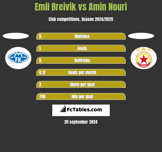 Emil Breivik vs Amin Nouri h2h player stats