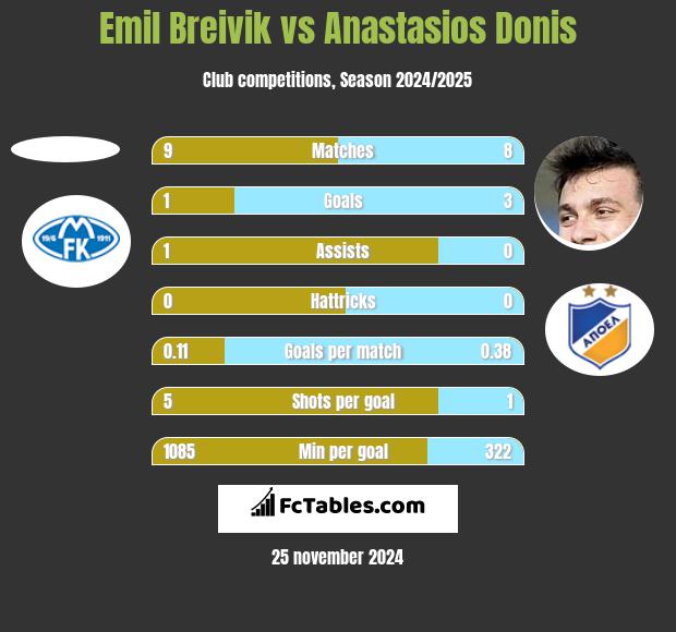 Emil Breivik vs Anastasios Donis h2h player stats