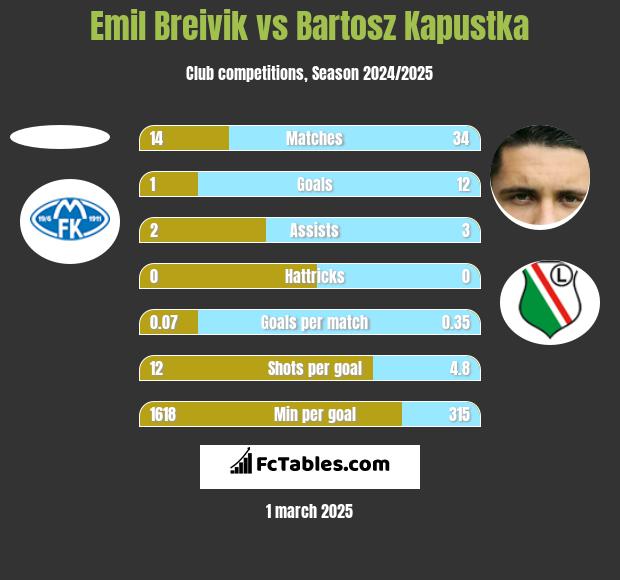 Emil Breivik vs Bartosz Kapustka h2h player stats