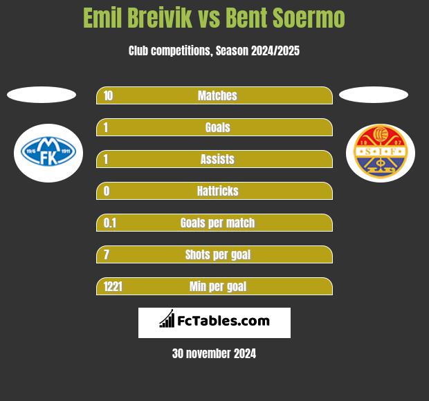 Emil Breivik vs Bent Soermo h2h player stats