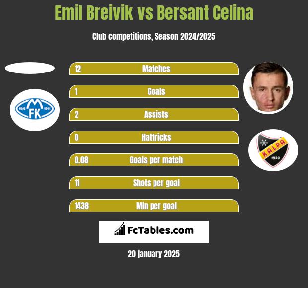 Emil Breivik vs Bersant Celina h2h player stats