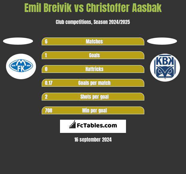 Emil Breivik vs Christoffer Aasbak h2h player stats