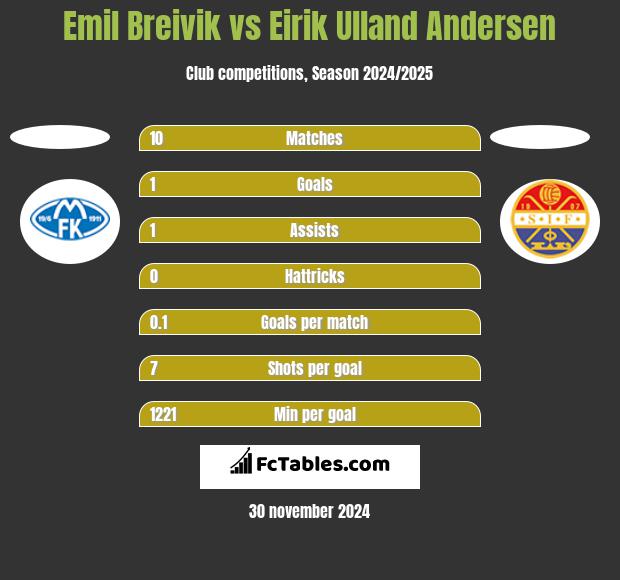 Emil Breivik vs Eirik Ulland Andersen h2h player stats