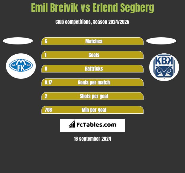 Emil Breivik vs Erlend Segberg h2h player stats