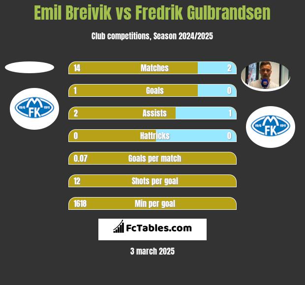 Emil Breivik vs Fredrik Gulbrandsen h2h player stats