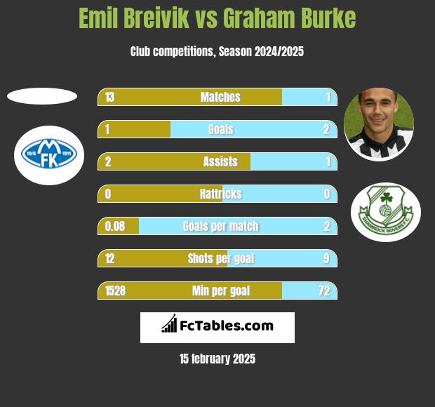 Emil Breivik vs Graham Burke h2h player stats