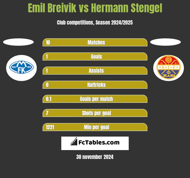 Emil Breivik vs Hermann Stengel h2h player stats