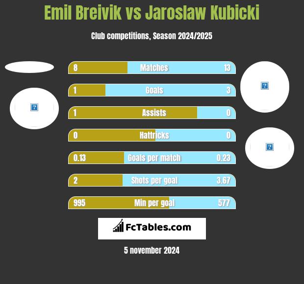 Emil Breivik vs Jarosław Kubicki h2h player stats