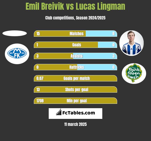 Emil Breivik vs Lucas Lingman h2h player stats