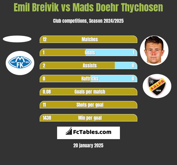 Emil Breivik vs Mads Doehr Thychosen h2h player stats