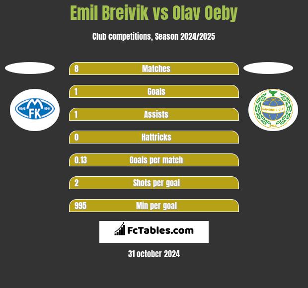 Emil Breivik vs Olav Oeby h2h player stats