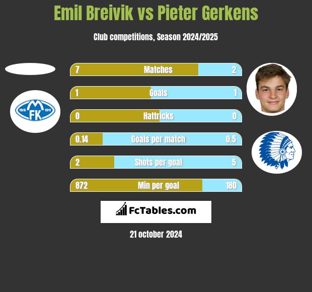 Emil Breivik vs Pieter Gerkens h2h player stats