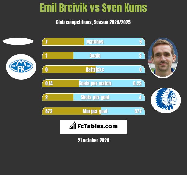 Emil Breivik vs Sven Kums h2h player stats