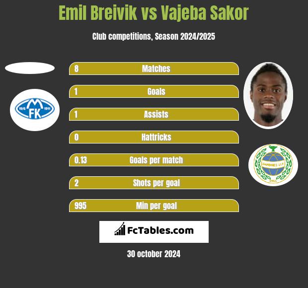 Emil Breivik vs Vajeba Sakor h2h player stats