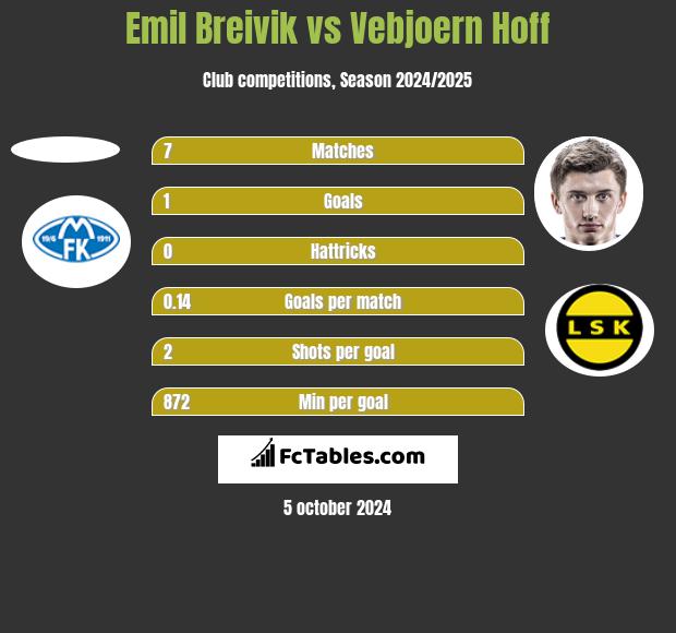 Emil Breivik vs Vebjoern Hoff h2h player stats