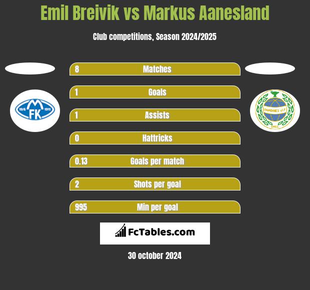 Emil Breivik vs Markus Aanesland h2h player stats