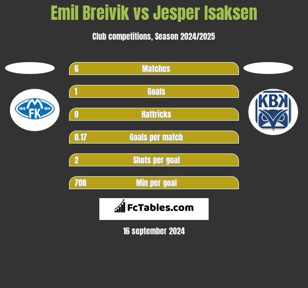 Emil Breivik vs Jesper Isaksen h2h player stats