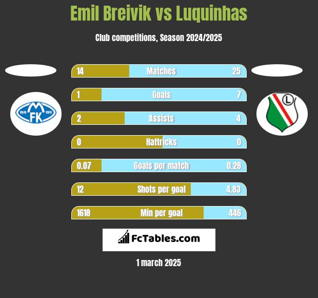 Emil Breivik vs Luquinhas h2h player stats