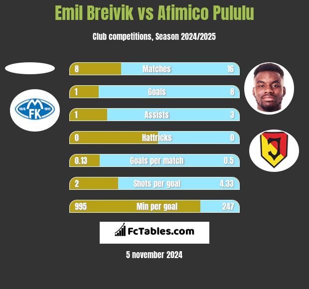 Emil Breivik vs Afimico Pululu h2h player stats