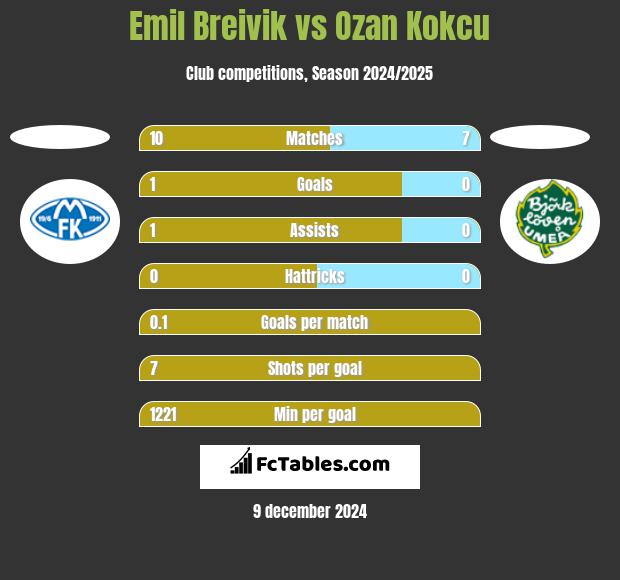 Emil Breivik vs Ozan Kokcu h2h player stats