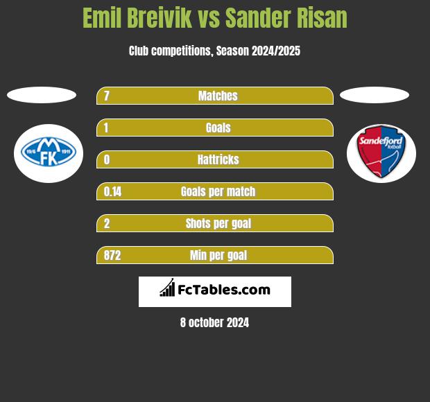 Emil Breivik vs Sander Risan h2h player stats