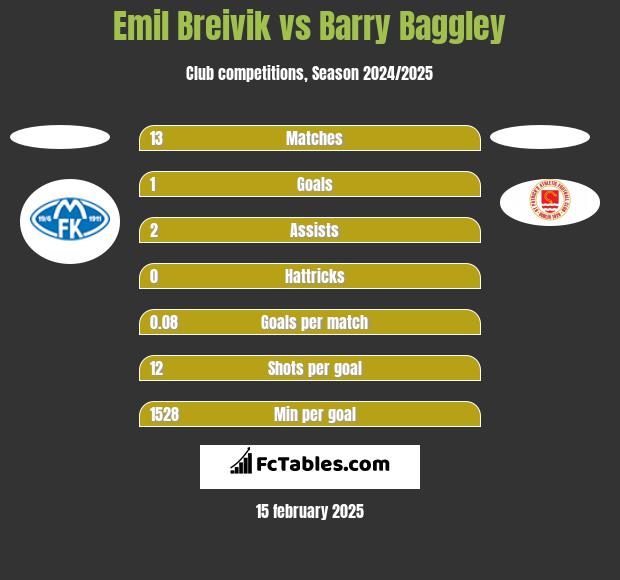 Emil Breivik vs Barry Baggley h2h player stats