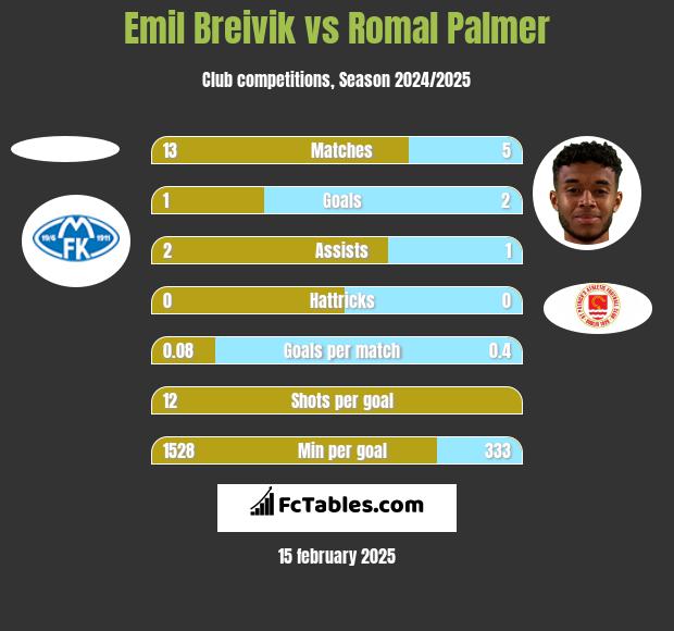 Emil Breivik vs Romal Palmer h2h player stats