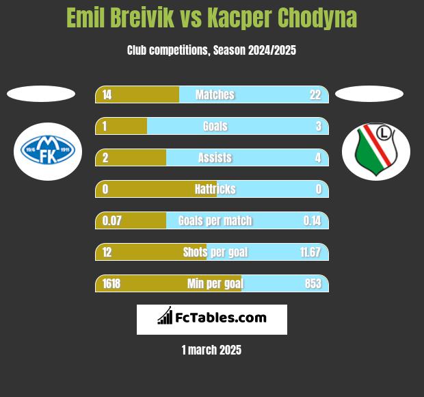 Emil Breivik vs Kacper Chodyna h2h player stats