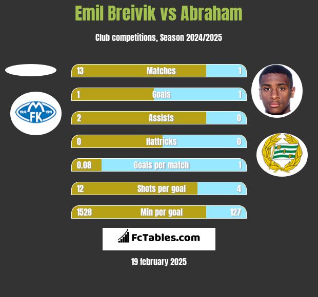 Emil Breivik vs Abraham h2h player stats