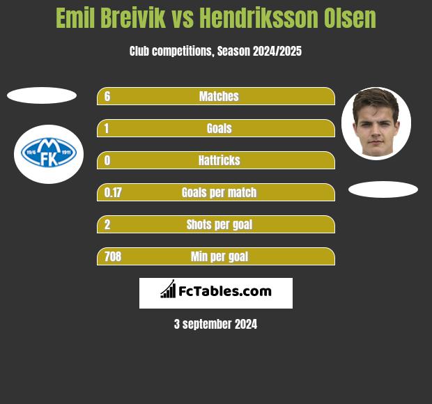 Emil Breivik vs Hendriksson Olsen h2h player stats