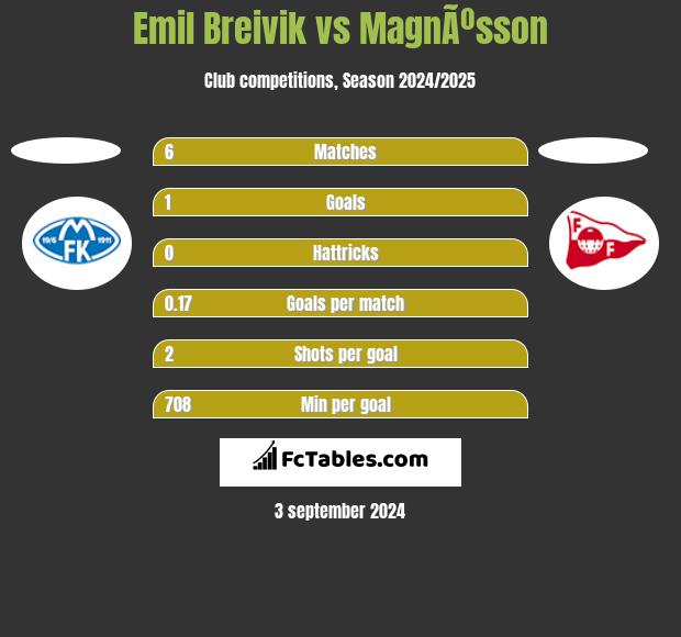 Emil Breivik vs MagnÃºsson h2h player stats